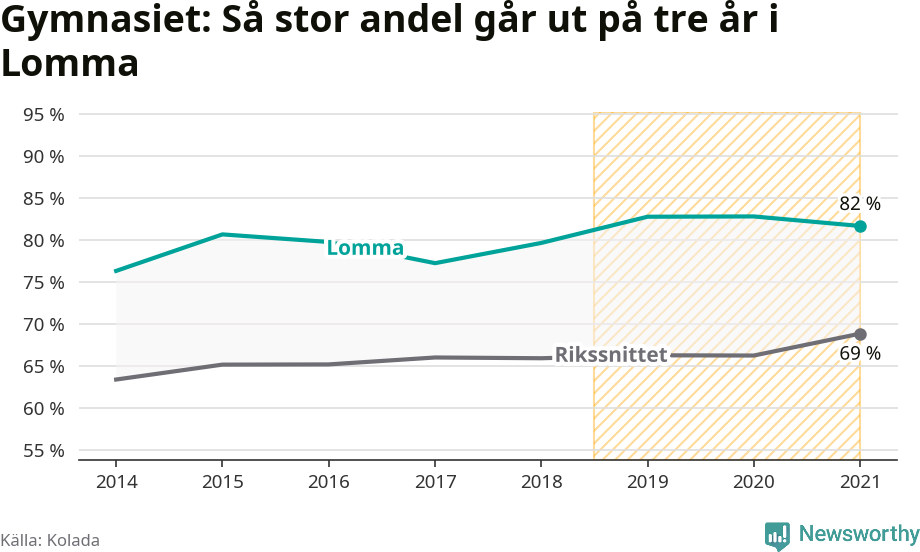 Graf: Andel som klarar gymnasiet på tre år i Lomma kommun